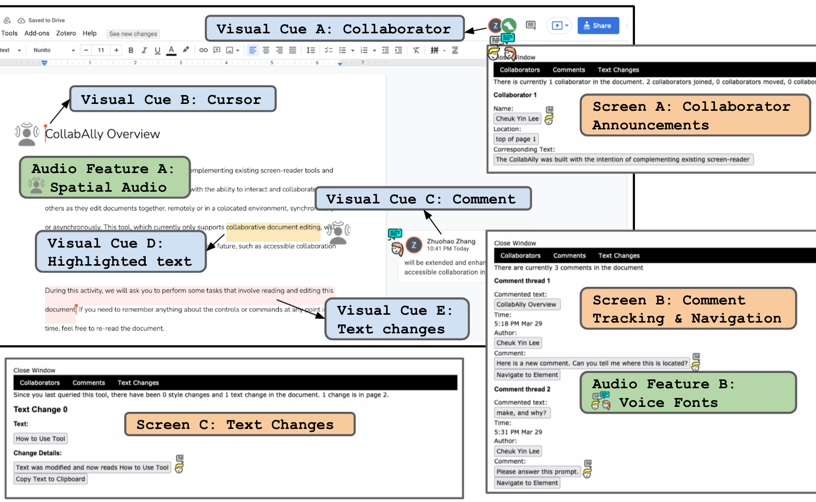 CollabAlly system overview: (i) Extracts visual cue information from Google Doc's HTML DOM tree, including collaborators, cursors, comments, highlighted text, and text differences; (ii) Parses this data into a readable format and display it in three pop-up dialog boxes on-demand: (a) enhanced collaborator announcements, (b) comment tracking and navigation, (c) real-time and asynchronous text changes; (iii) Conveys contextual information using audio features, including spatial audio and voice fonts. The figure shows a Google doc page and 3 interfaces of CollabAlly dialog boxes. The annotations also include different visual cues (collaborator, cursor, comment, highlighted text, and text changes) and audio features (spatial audio and voice fonts).