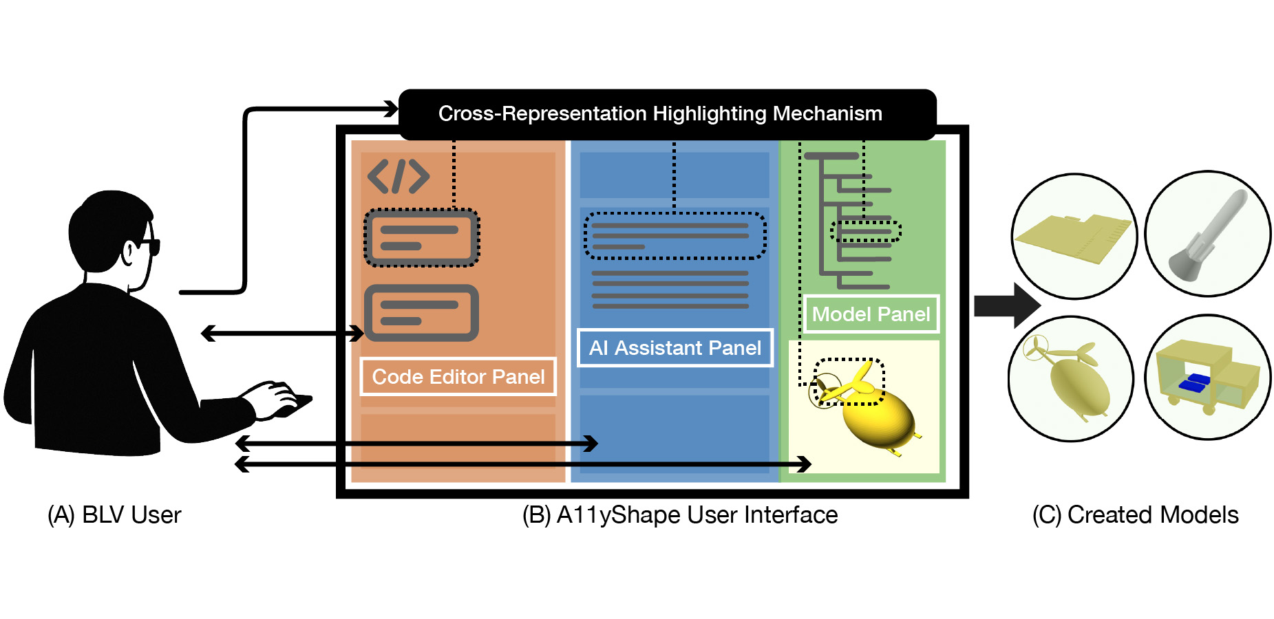 A schematic overview of a blind or low-vision (BLV) user interacting with A11yShape to create 3-D models. Panel A shows the BLV user. Panel B illustrates the A11yShape interface, which includes three components: Code Editor panel, AI Assistant Panel providing textual descriptions, and Model Panel showing a hierarchical structure and 3-D renderings. A cross-representation highlighting mechanism links elements across these panels to support non-visual navigation in the user interface. Panel C displays examples of 3-D models created by the user.