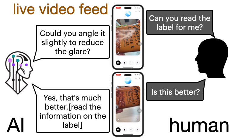 A blind user interacts with an AI through a live video feed on their phone. The user asks, 'Can you read the label for me?'' The AI responds, 'Could you angle it slightly to reduce the glare?' After adjusting the product, the user asks, 'Is this better?' and the AI replies, 'Yes, that's much better,' then proceeds to read the label. The image illustrates how AI assists blind users by guiding them to capture clearer visuals for reading text.