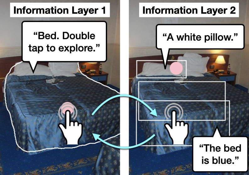 Left: An image of a bed with a white outline around it. A speech bubble reads: Bed. Double tap to explore. Right: The same image of the bed, now with a variety of rectangular bounding boxes around the white pillow and blue sheets. Two speech bubbles read: A white pillow and The bed is blue.