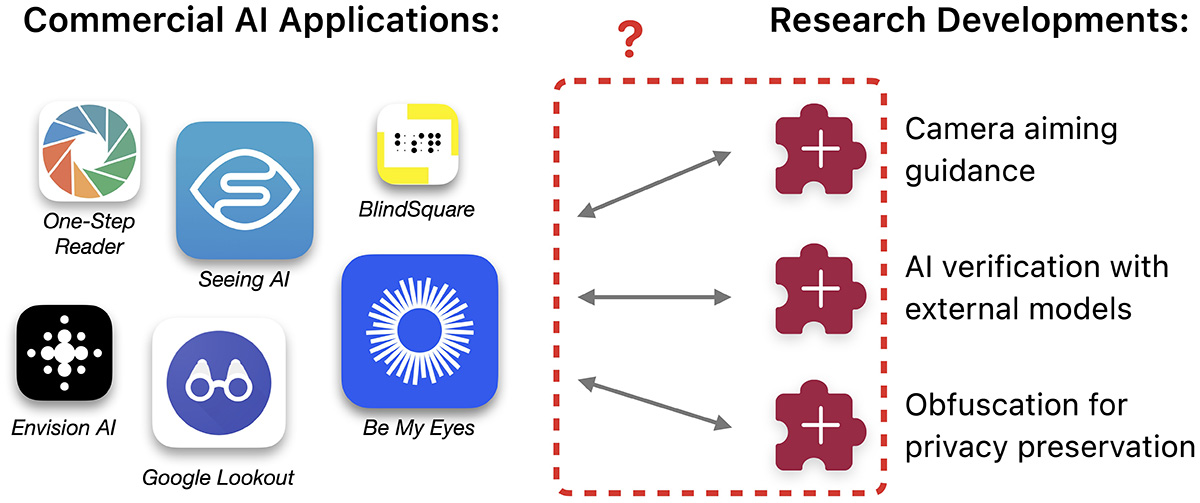 A11yExtensions are in-situ interventions that augment existing mobile AI assistive technology with add-on services.