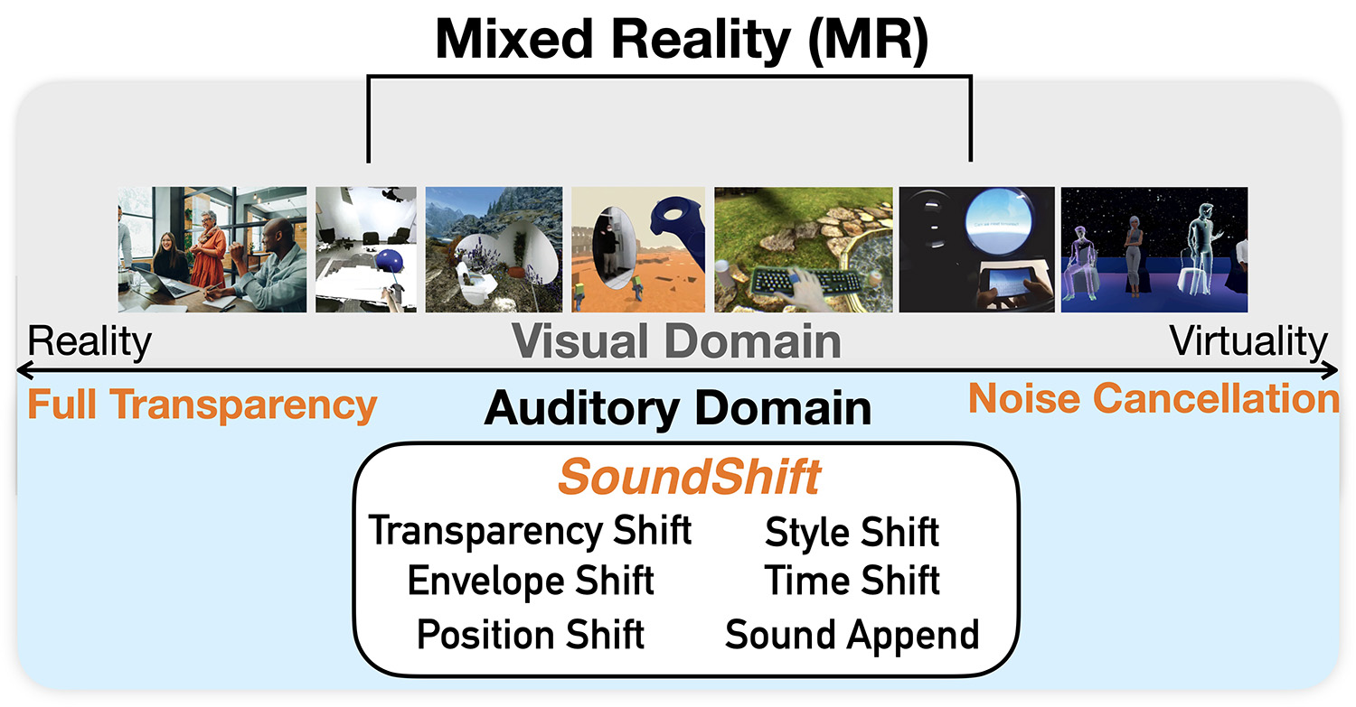 We present SoundShift, a concept to manipulate sounds for improving mixed-reality awareness. SoundShift situates in the auditory Reality-Virtuality Continuum with full transparency and noise cancellation as two ends, and comprises six sound manipulators: Transparency Shift, Envelope Shift, Position Shift, Style Shift, Time Shift, and Sound Append.