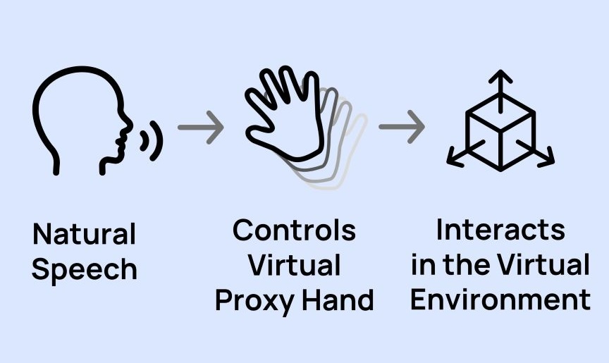 A figure showing an overview of the HandProxy system in 3 stages. The user starts by giving a speech command (first stage), which is used and interpreted by the HandProxy system to control a virtual proxy hand (second stage), and the proxy hand will then interact within the virtual environment to perform hand interactions on behalf of the user (third stage). 